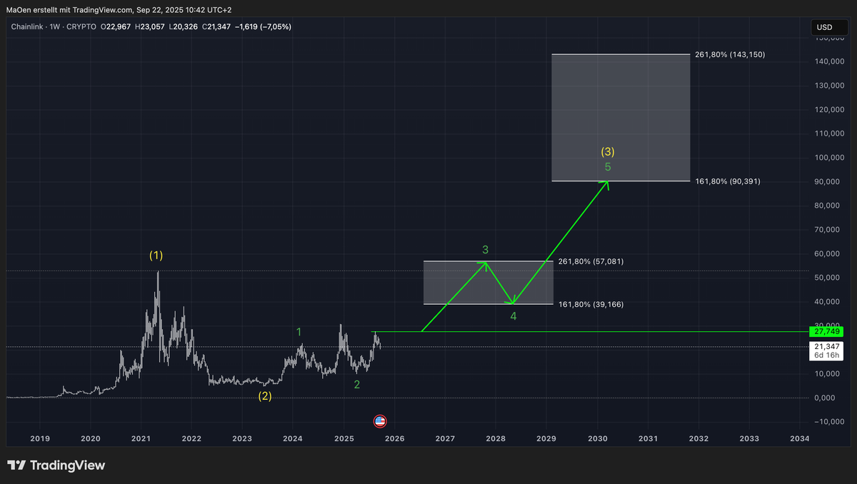 Chainlink - long term EW-Analysis