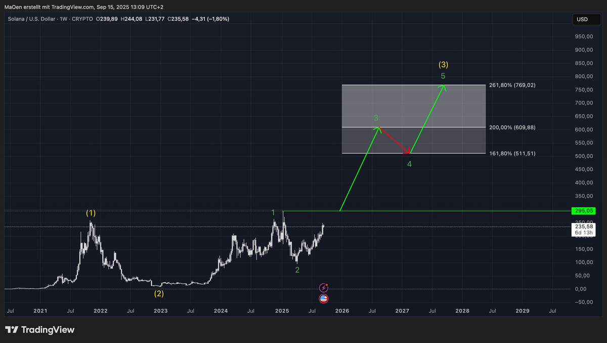 Solana Long-Term EW-Analysis