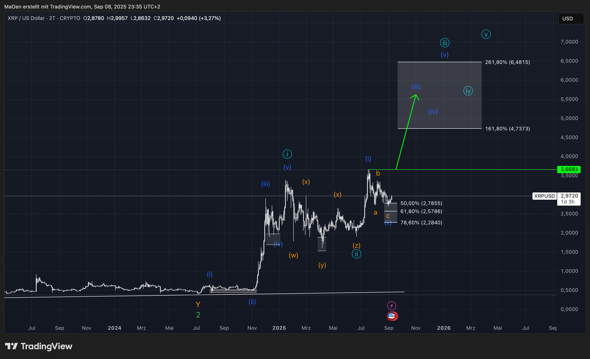 XRP - EW Market Analysis & Trading Plan