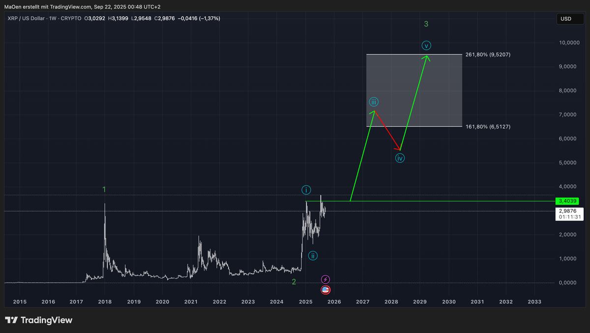 XRP - long term EW-Analysis
