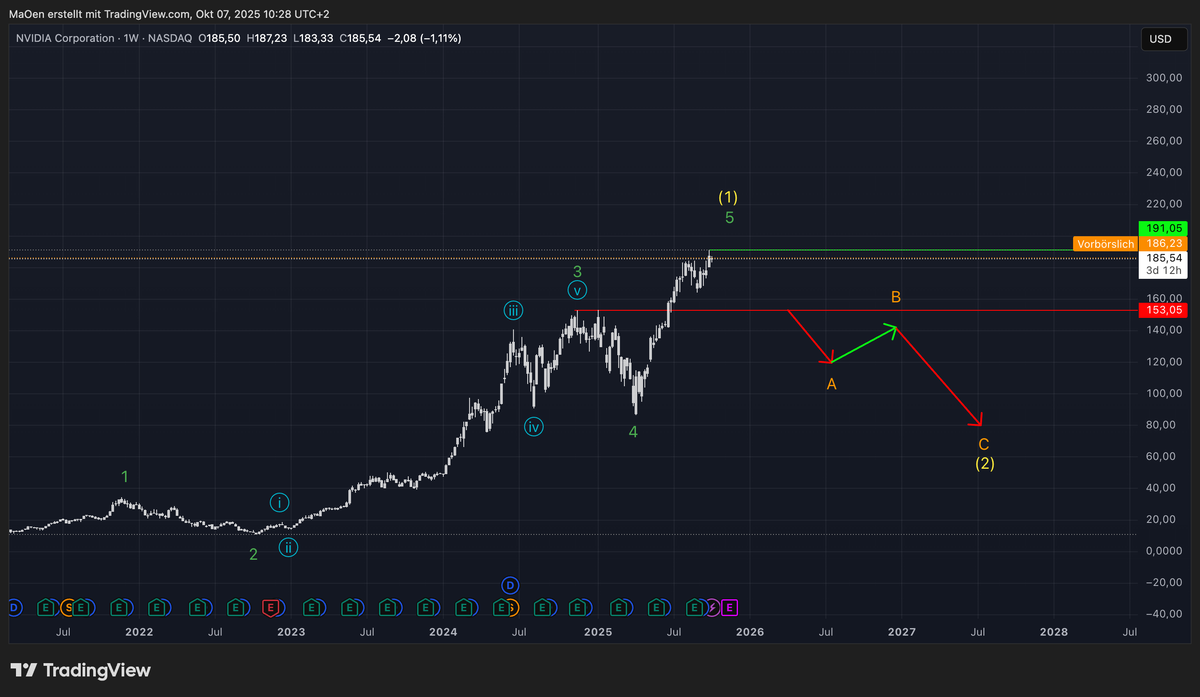 Nvidia - Long-term EW-Analysis