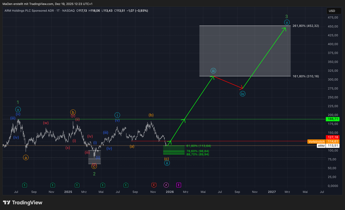 Arm Holdings (ARM)-Update