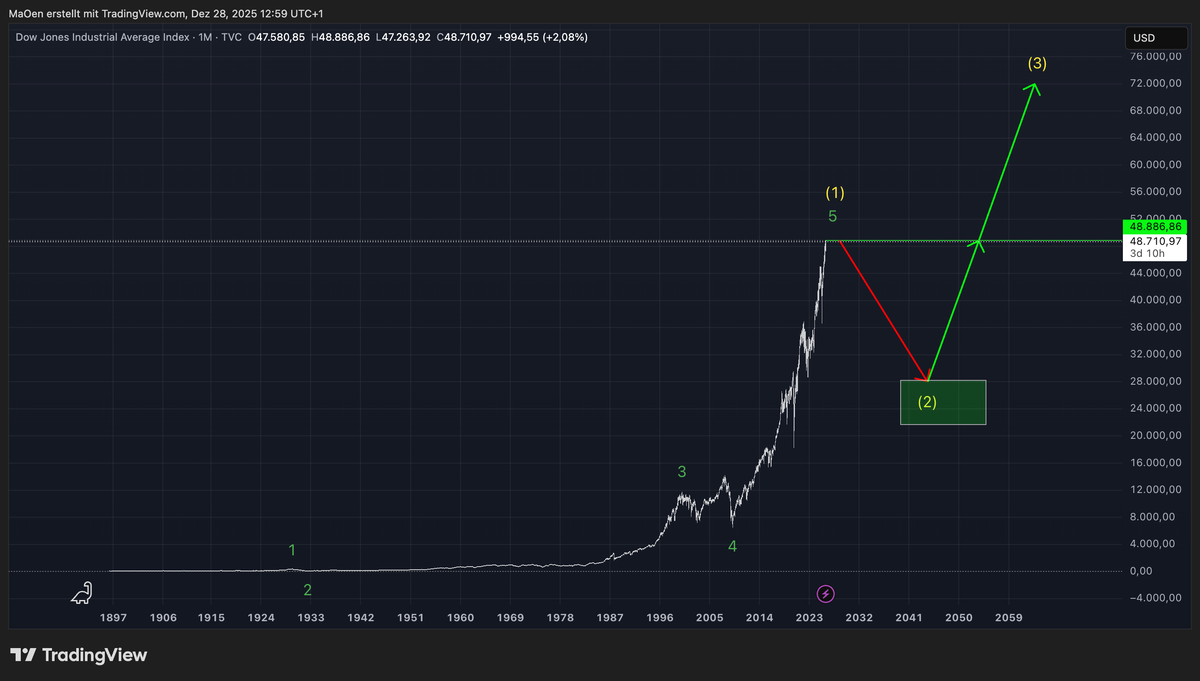 Dow Jones Industrial Average (DJI) - Elliot wave Analysis