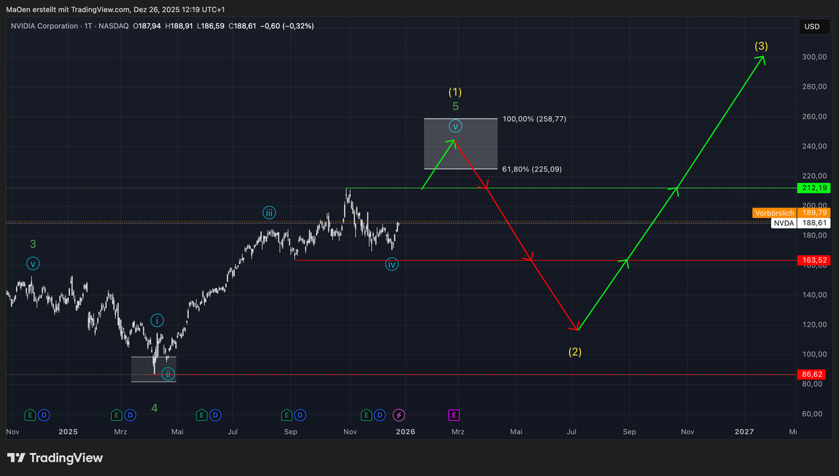 Nvidia (NVDA)- Update