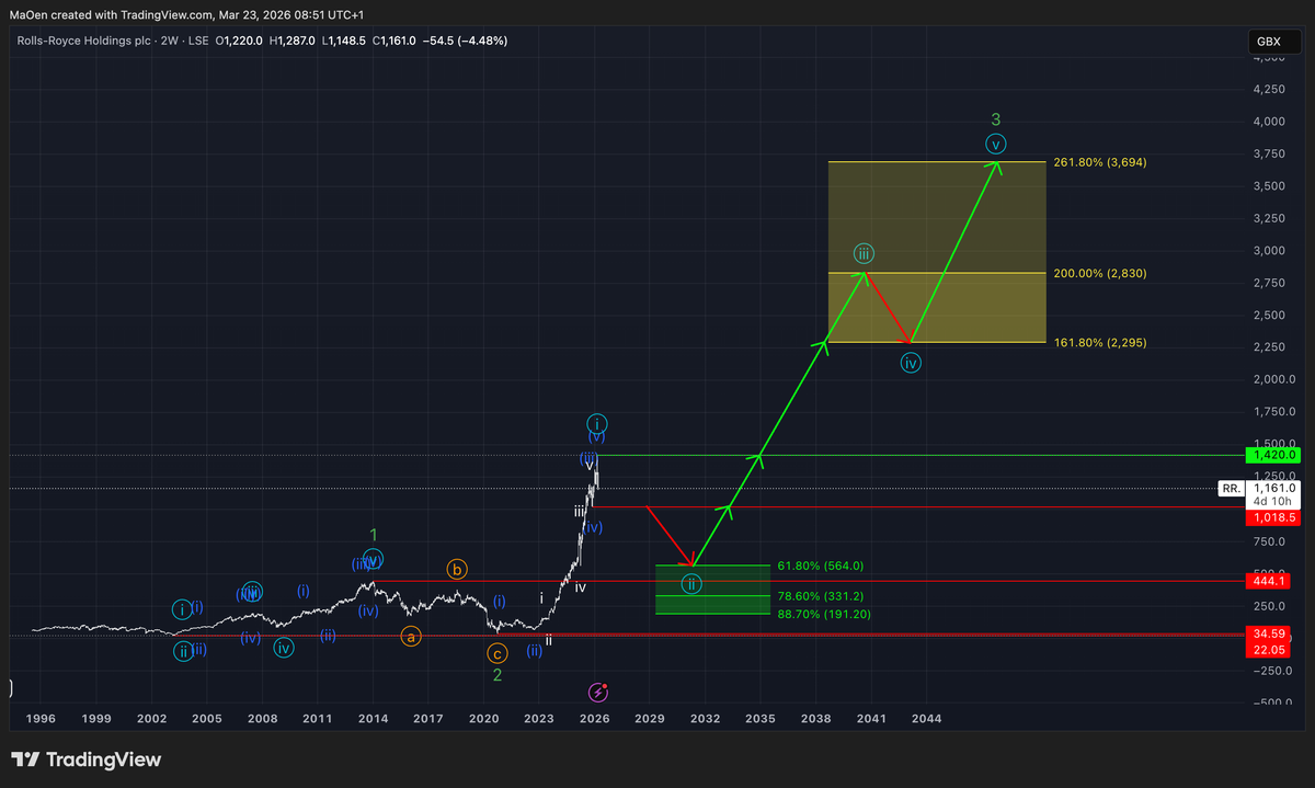 Rolls Royce Holdings (RR.) EW-Analysis