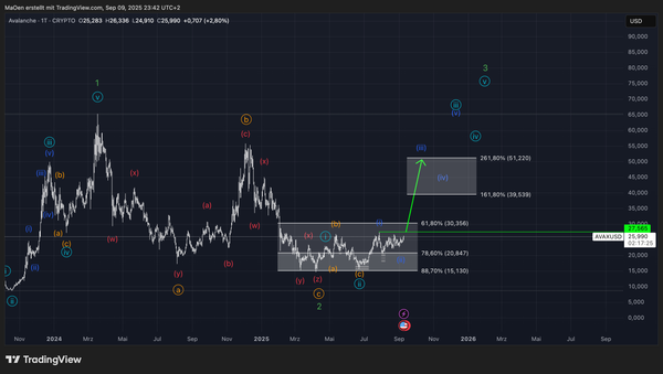 Avalanche (AVAX) - EW Market Analysis & Trading Plan