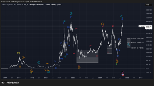 Ethereum – Elliott Wave Analysis