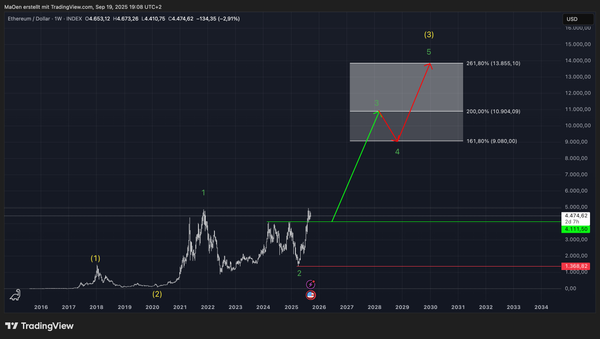 Ethereum Long-Term EW-Analysis