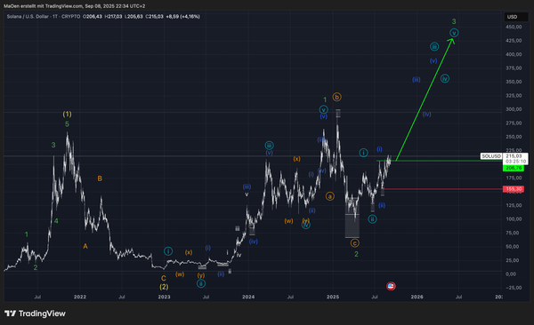 Solana- EW-Market Update & Trading Plan