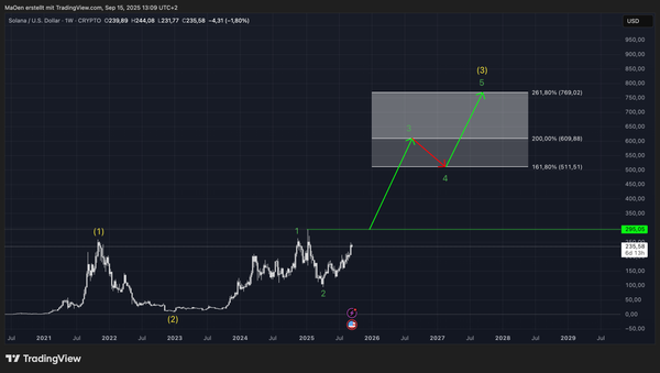 Solana Long-Term EW-Analysis