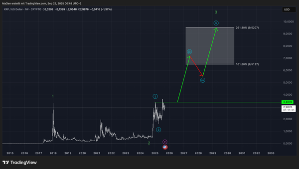 XRP - long term EW-Analysis