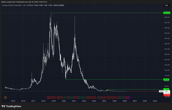Canopy Growth (CGC) EW-Analysis